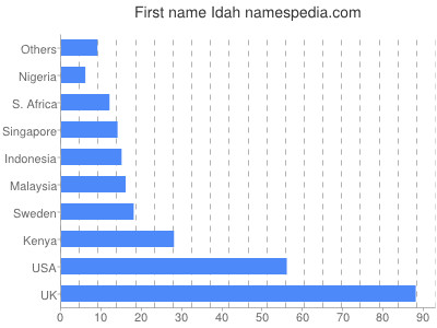 Given name Idah