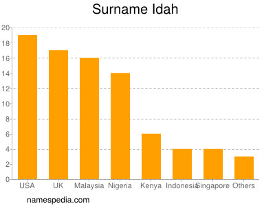 Surname Idah