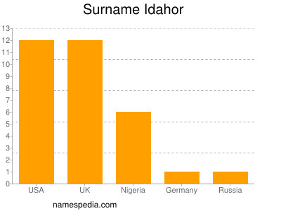 Surname Idahor