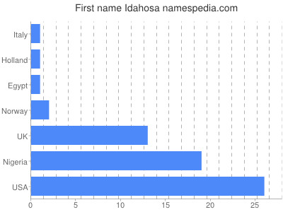 Given name Idahosa