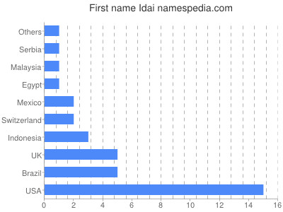 Given name Idai