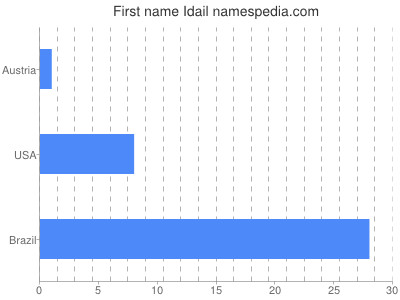 prenom Idail