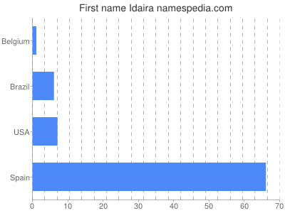Vornamen Idaira