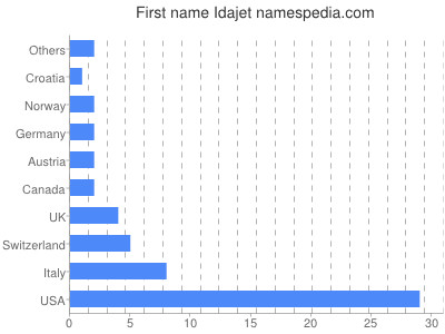 Given name Idajet