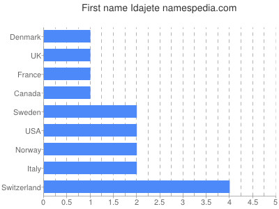 Given name Idajete