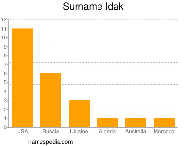 Surname Idak