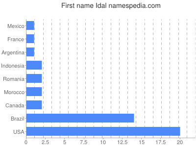 Given name Idal