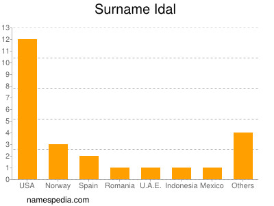 Familiennamen Idal