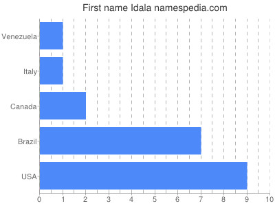 Vornamen Idala