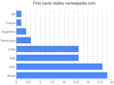 Vornamen Idalba