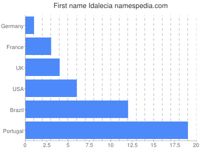 Vornamen Idalecia