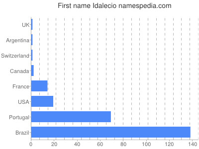 Given name Idalecio