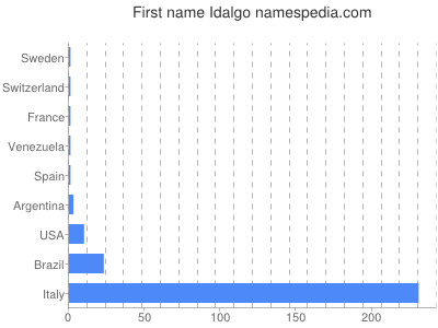 Given name Idalgo