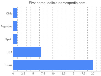 prenom Idalicia