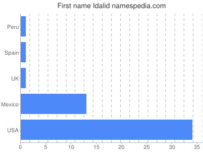 prenom Idalid