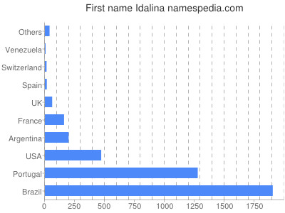 Given name Idalina
