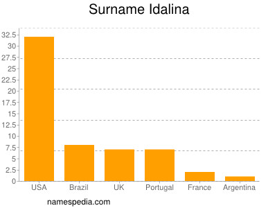 nom Idalina