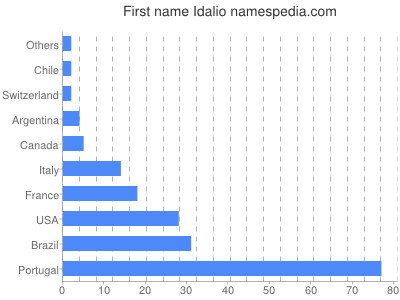 Vornamen Idalio