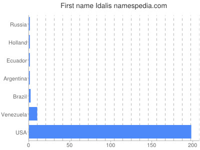 prenom Idalis