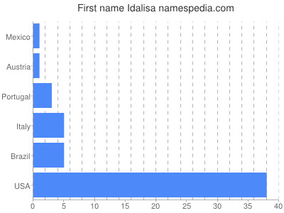 Vornamen Idalisa