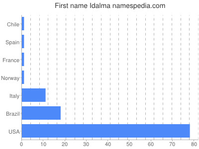 Vornamen Idalma