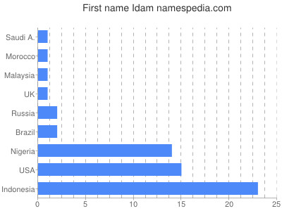 prenom Idam