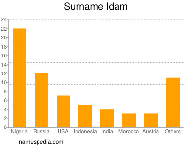 nom Idam