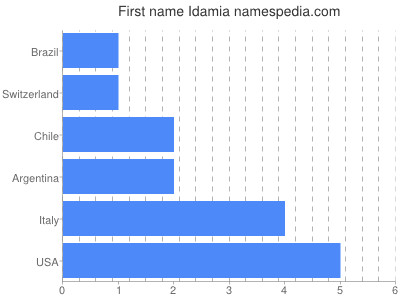 prenom Idamia
