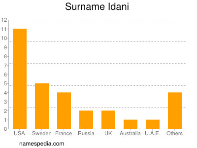 Familiennamen Idani