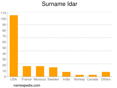 Familiennamen Idar