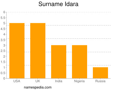 Familiennamen Idara