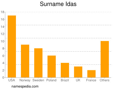 Familiennamen Idas