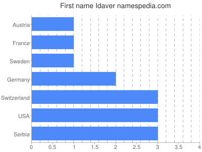 Vornamen Idaver