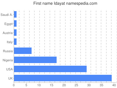 Given name Idayat