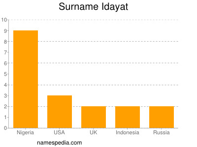 Surname Idayat
