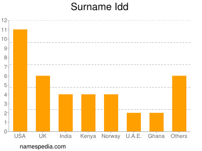 Surname Idd