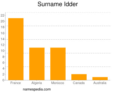 Familiennamen Idder