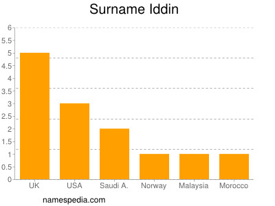 Familiennamen Iddin