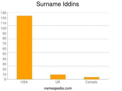 Familiennamen Iddins