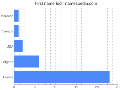 Given name Iddir