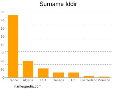 Surname Iddir