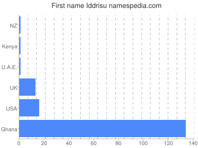 Given name Iddrisu
