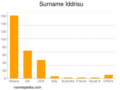 nom Iddrisu