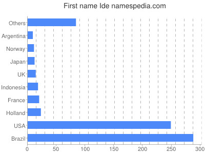 Vornamen Ide