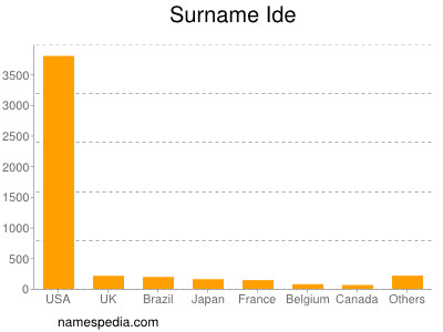 Familiennamen Ide