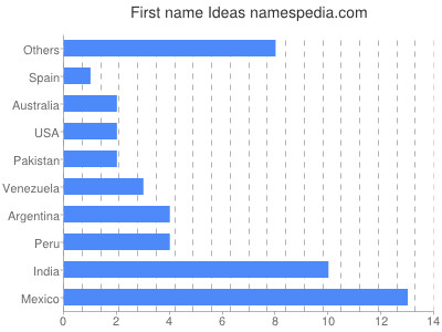 Vornamen Ideas