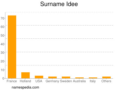 Familiennamen Idee