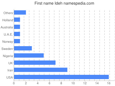 Vornamen Ideh