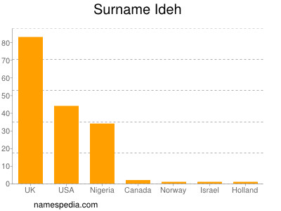 Surname Ideh