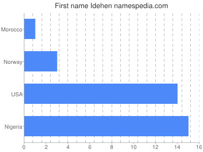 prenom Idehen